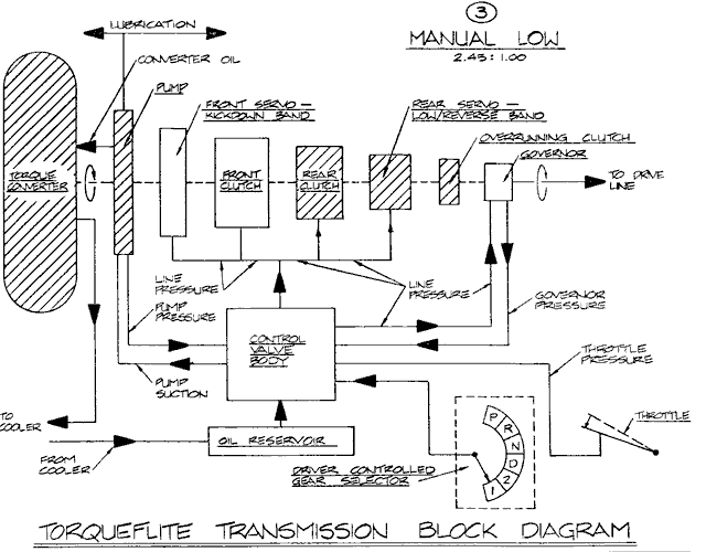 Schéma automatu - Návody - Fórum - Chrysler klub powerglide governor diagram 